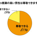 エコ意識の高い男性は尊敬できる？