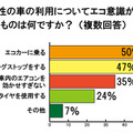 エコ意識が高いと思う車の利用方法は？