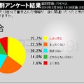 あとで間違いだったときづいたことは？