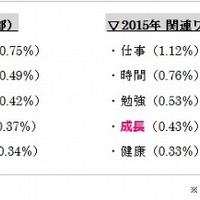 ブログから読み解いた「2015年・新年の目標」、キーワードは「人生」「人間」 画像
