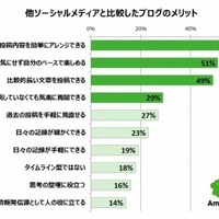 他ソーシャルメディアと比べたブログのメリット