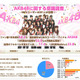 「AKB48の一番の魅力は？」で「ルックス」は2位～1位は？ 画像