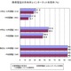小中学生と高校生の保護者で、大きな意識の差――内閣府、青少年のネット環境調査 画像