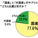 ネットユーザの8割が国産サプリを選択、重視するポイントは？ 画像