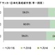 W杯が盛り上がらない一因？　日本代表「一次リーグ敗退」予想が6割 画像