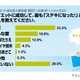 “ダイエット芸人”でキレイになったのは？　1位はやっぱりあの人 画像