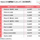 iPhone SE（第3世代）(64GB)が13か月連続で1位 画像