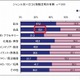 やっぱり食べ物は「ブランド」より「クチコミ」 ～ 矢野経済研、物販サイトの調査結果を発表 画像