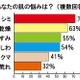 女性の肌の悩み、1位は「シミ」～男性から“老けて見られる”要因にも 画像