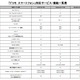 NTTドコモ、夏商戦向けにスマートフォンを一挙3機種投入 画像