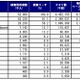日本の検索サービストップ、Yahoo！が譲らず。50億4026万ページを結果表示 ～ ネットレイティングス調べ 画像