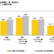 Web業界平均年収、プロデューサー575万円／ディレクター503万円／デザイナー312万円 ～ イーキャリア調べ 画像