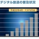 NHK、5月の地デジ普及状況を発表――前月から185万台増加 画像