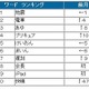5月のツイートは約2億1千万超。「iPad」「快晴」が急上昇 ～ BIGLOBE調べ 画像