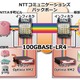 NTT Com×インフィネラ×イクシア、世界で初めて100Gbpsイーサ回線の実運用ネットへの提供に成功 画像