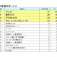 今夏ボーナスのデジタル家電商戦、人気の薄型テレビから首位を奪った製品は？ 画像