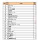 「転職人気企業ランキング2010」、グーグルがトヨタ自動車抑え初の1位に ～ DODA調べ 画像