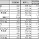 国内PC出荷実績、9ヵ月連続で前年同月を上回る――法人向けが好調 画像