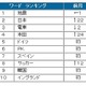 6月のツイートを「W杯」が後押し？　書込み比率が前月比17％増 ～ BIGLOBE調べ 画像