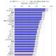 今なら“手の平返し”!?　3月調査のW杯関心度、日本は下から4番目の低さ 画像