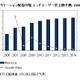 不況でもWANアプリケーション配信市場は拡大中、2014年までの年間平均成長率は3.6％ ～ IDC調べ 画像