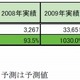 2009年は「電子ペーパー元年」、前年比“1000％超”の337億円市場に ～ 矢野経研調べ 画像