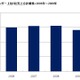 国内の主要ITベンダー、2009年下半期は10.0％減のマイナス成長 画像