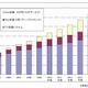 不況下でも伸びるTV会議、ASP型Web会議は10年間で約27倍の市場に…矢野経研調べ 画像