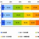 ソーシャルゲームは多忙でもプレイ？　ビジネスウーマン「1日1時間以上」26％ 画像