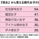 20～30代の女性が選んだ「自分に当てはまるキャラ」第1位は？ 画像