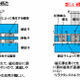 産業技術総合開発機構と北大、レアアースを使わないハイブリッド車用モータの開発に成功 画像