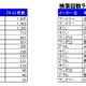 「第3のビール」CMでのクチコミ発生、男性のほうが影響大……ホットリンクによるクチコミ分析で判明【修正あり】 画像