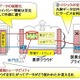 富士通研、クラウド間で機密データを安全活用できるセキュリティ技術を開発 画像