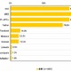 「SNS認知率」、1位はGREEが93.0％、mixiは88.8％、Facebookは14.8％……イーキャリア調べ 画像