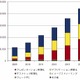 デスクトップ仮想化、いよいよ一般化……2010年上半期は前年より32.3％増で36万ライセンスを出荷 画像