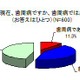 意外と認知率が低い歯周病！治療経験者は7.8％ 画像