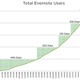 Evernote、ユーザー数が急増……1日あたり2万人超で総数500万人を突破 画像