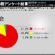 尖閣映像流出事件、「映像流出してよかった」がなんと8割超も 画像
