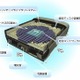 NEC「地球シミュレータ」、高速フーリエ変換指標において11.876TFLOPSを達成し世界第1位に 画像