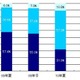 冬のボーナス商戦はIT家電が人気、自動車は？　MM総研 画像
