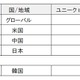 世界のネット接続速度「平均1.8Mbps」、日本は8Mbpsでトップ3入り…アカマイ「インターネットの現状」発表 画像