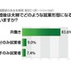 「共働き」増加中なのに、2割以上が「相手の収入しらない」……アイシェア調べ 画像