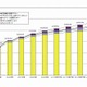 電子決済市場は堅調に拡大、2009年度は約39兆5千億円市場で40兆越え確実 画像