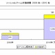 ソーシャルゲーム市場、2010年は対前年プラス305％で急拡大……シードP調べ 画像