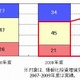 2010年度のIT投資動向は緩やかな回復基調……GfK Japan調べ 画像