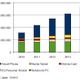 スマートフォン市場は前年同期比3倍超155万台、2011年も大幅プラス成長……IDC調べ 画像