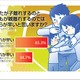 「親離れ・子離れ」、男女で目立つギャップ……アメリカンホーム保険会社・アイシェア調べ 画像