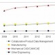 Core PLM市場、ERMなどの業務管理系アプリより早く回復……IDC、国内製造業向けアプリ市場を予測 画像