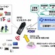 NECとKDDI、RFID機能搭載携帯電話を活用したモバイルクラウドサービスで提携 画像