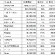 クーポン共同購入サイト、12月推定売上1位はグルーポンが10億円突破……セレージャテクノロジー調べ 画像